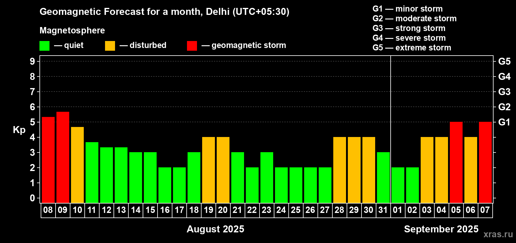 Forecast of the daily maximal value of geomagnetic index Kp for <b>1 month</b> (31 days) <b>from Aug 08, 2025 to Sep 07, 2025</b>