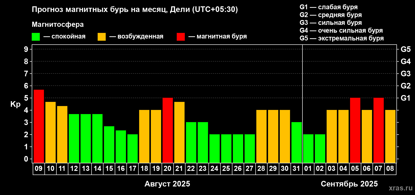 Прогноз максимального суточного геомагнитного индекса Kp на <b>1 месяц</b> (31 день) <b>с 09 августа по 08 сентября 2025 г</b>