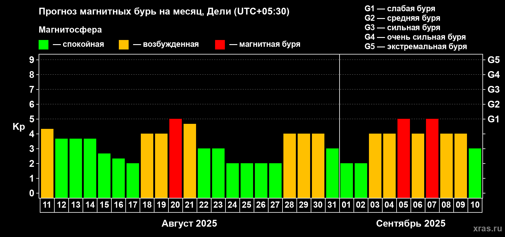 Прогноз максимального суточного геомагнитного индекса Kp на <b>1 месяц</b> (31 день) <b>с 11 августа по 10 сентября 2025 г</b>