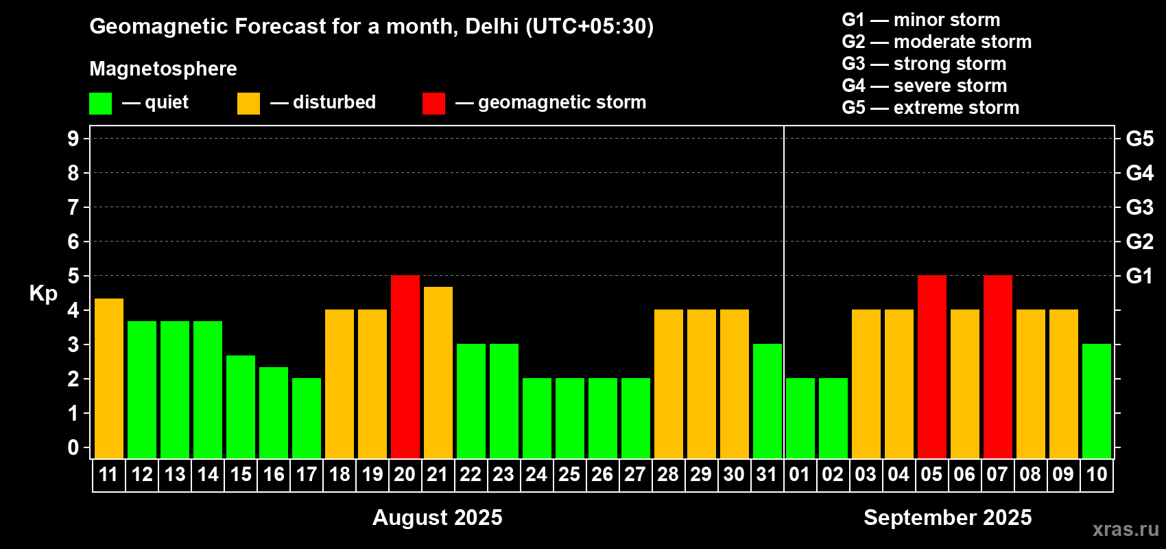 Forecast of the daily maximal value of geomagnetic index Kp for <b>1 month</b> (31 days) <b>from Aug 11, 2025 to Sep 10, 2025</b>