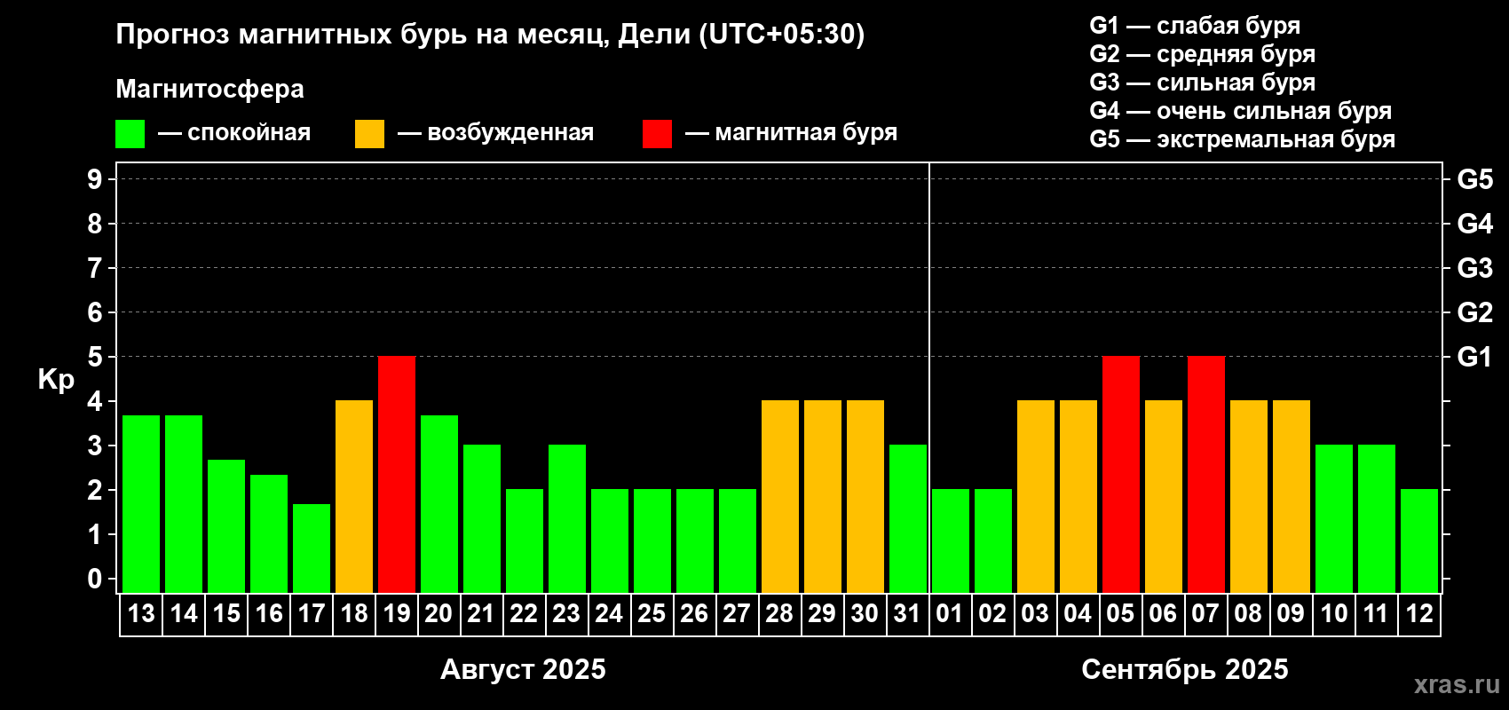 Прогноз максимального суточного геомагнитного индекса Kp на <b>1 месяц</b> (31 день) <b>с 13 августа по 12 сентября 2025 г</b>