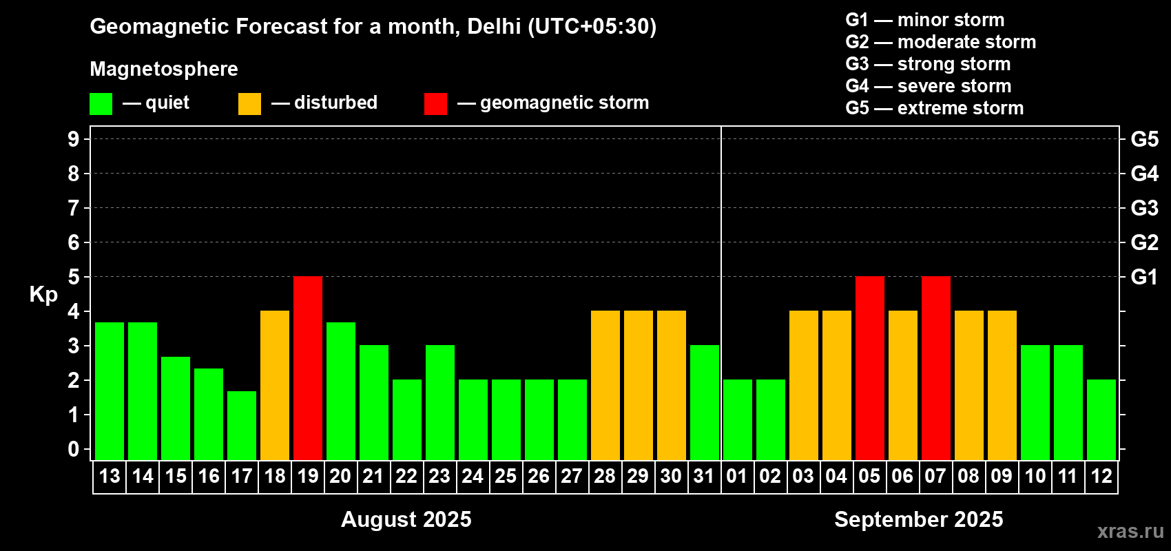 Forecast of the daily maximal value of geomagnetic index Kp for <b>1 month</b> (31 days) <b>from Aug 13, 2025 to Sep 12, 2025</b>