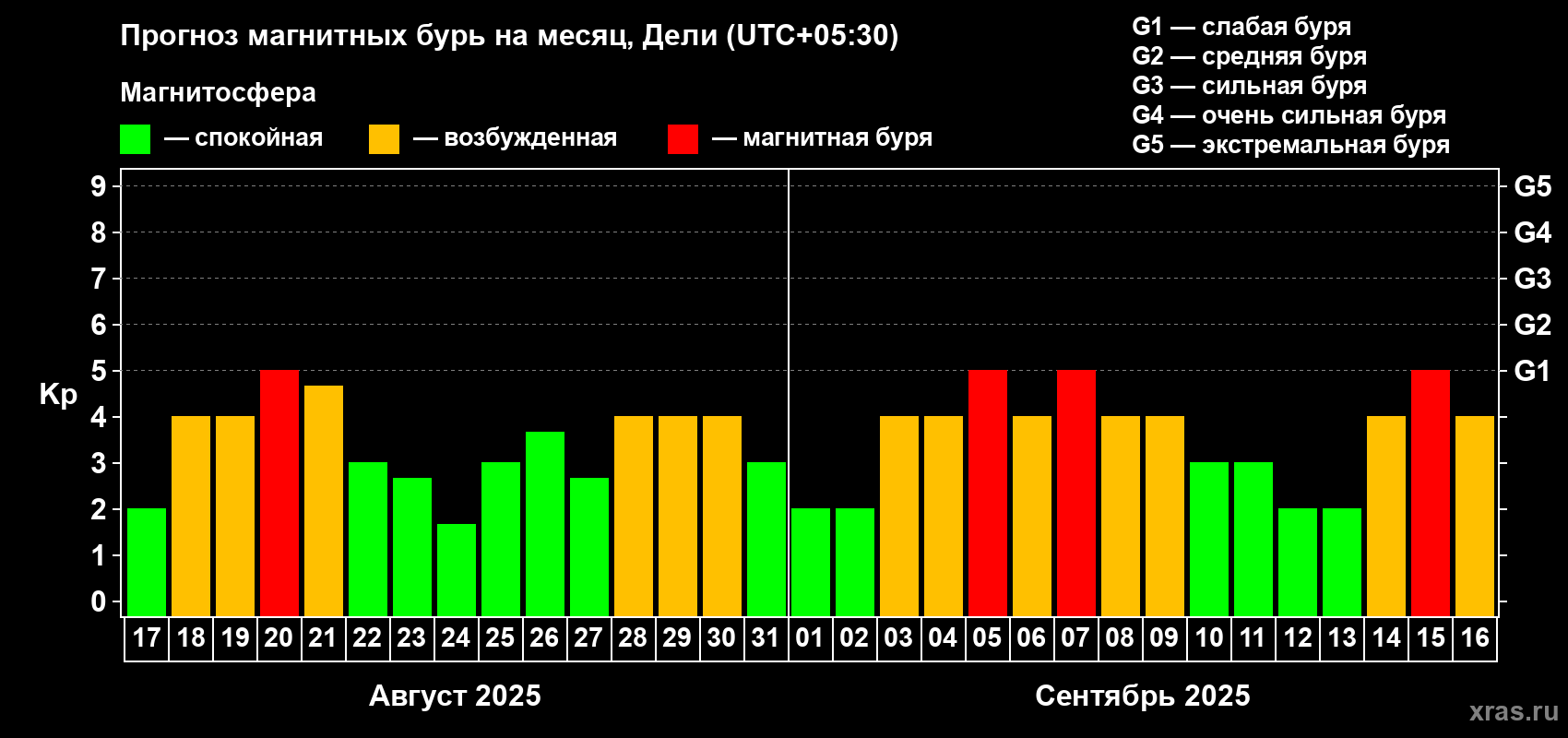 Прогноз максимального суточного геомагнитного индекса Kp на <b>1 месяц</b> (31 день) <b>с 17 августа по 16 сентября 2025 г</b>