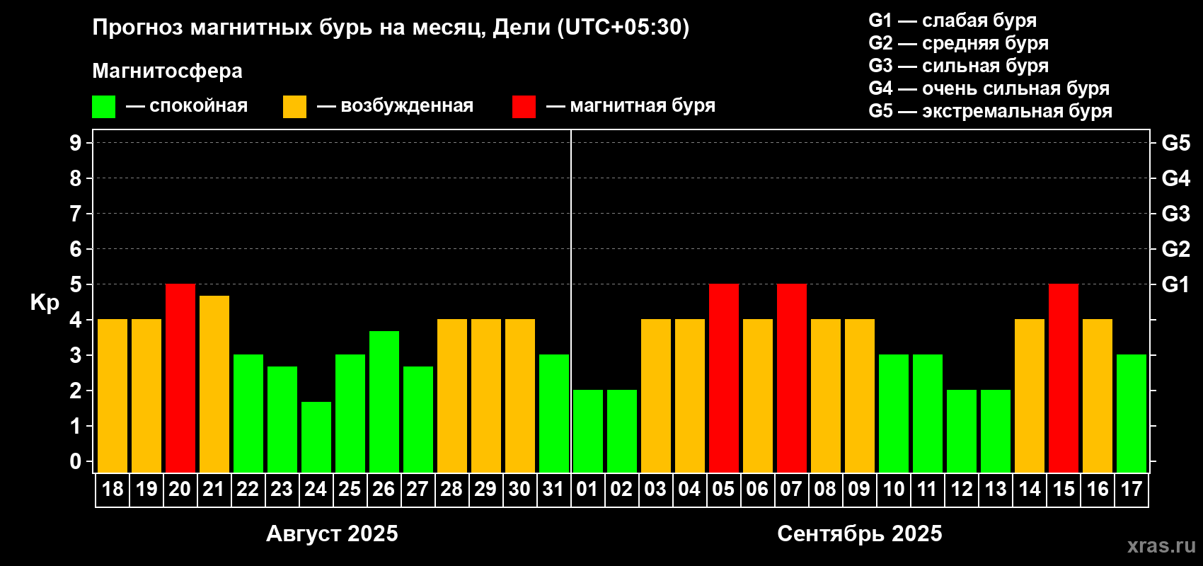 Прогноз максимального суточного геомагнитного индекса Kp на <b>1 месяц</b> (31 день) <b>с 18 августа по 17 сентября 2025 г</b>