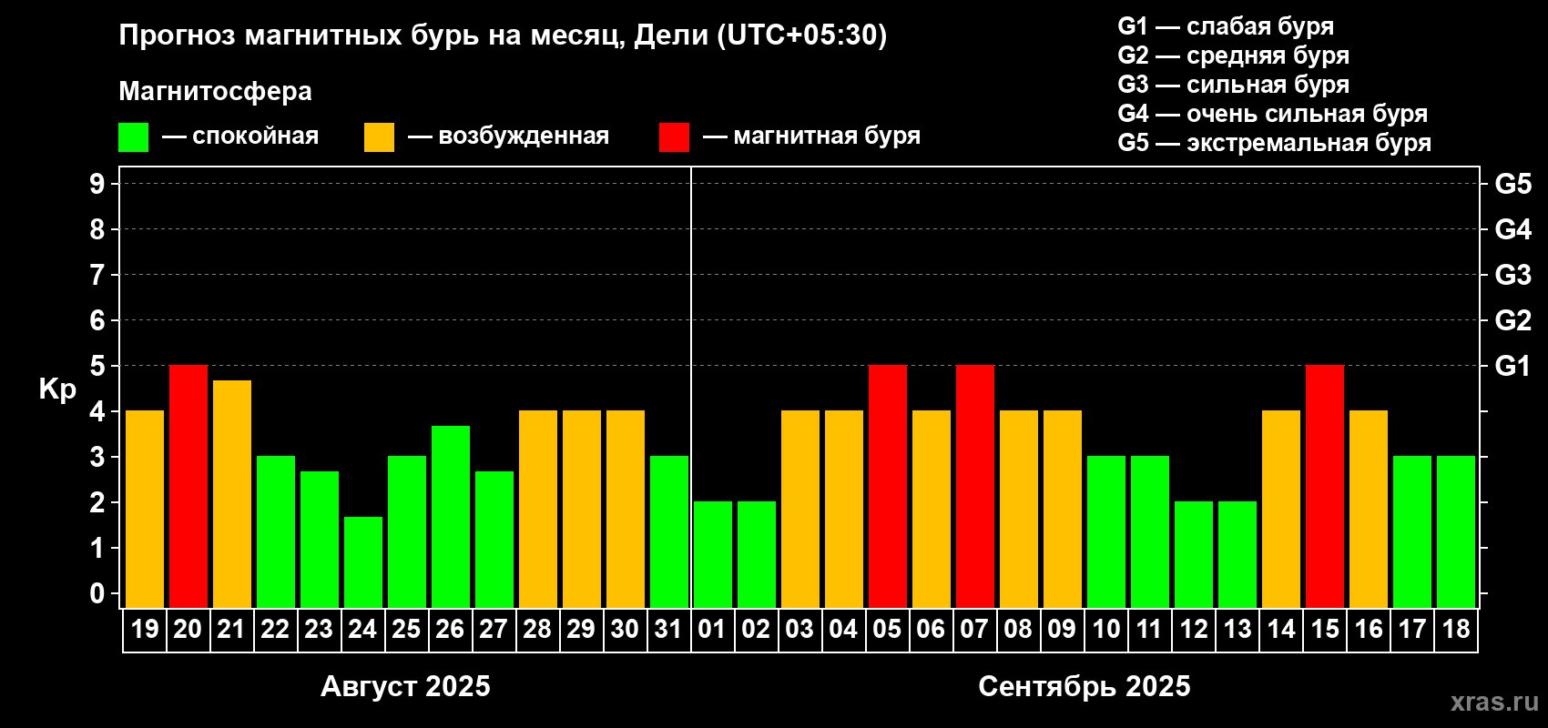 Прогноз максимального суточного геомагнитного индекса Kp на <b>1 месяц</b> (31 день) <b>с 19 августа по 18 сентября 2025 г</b>