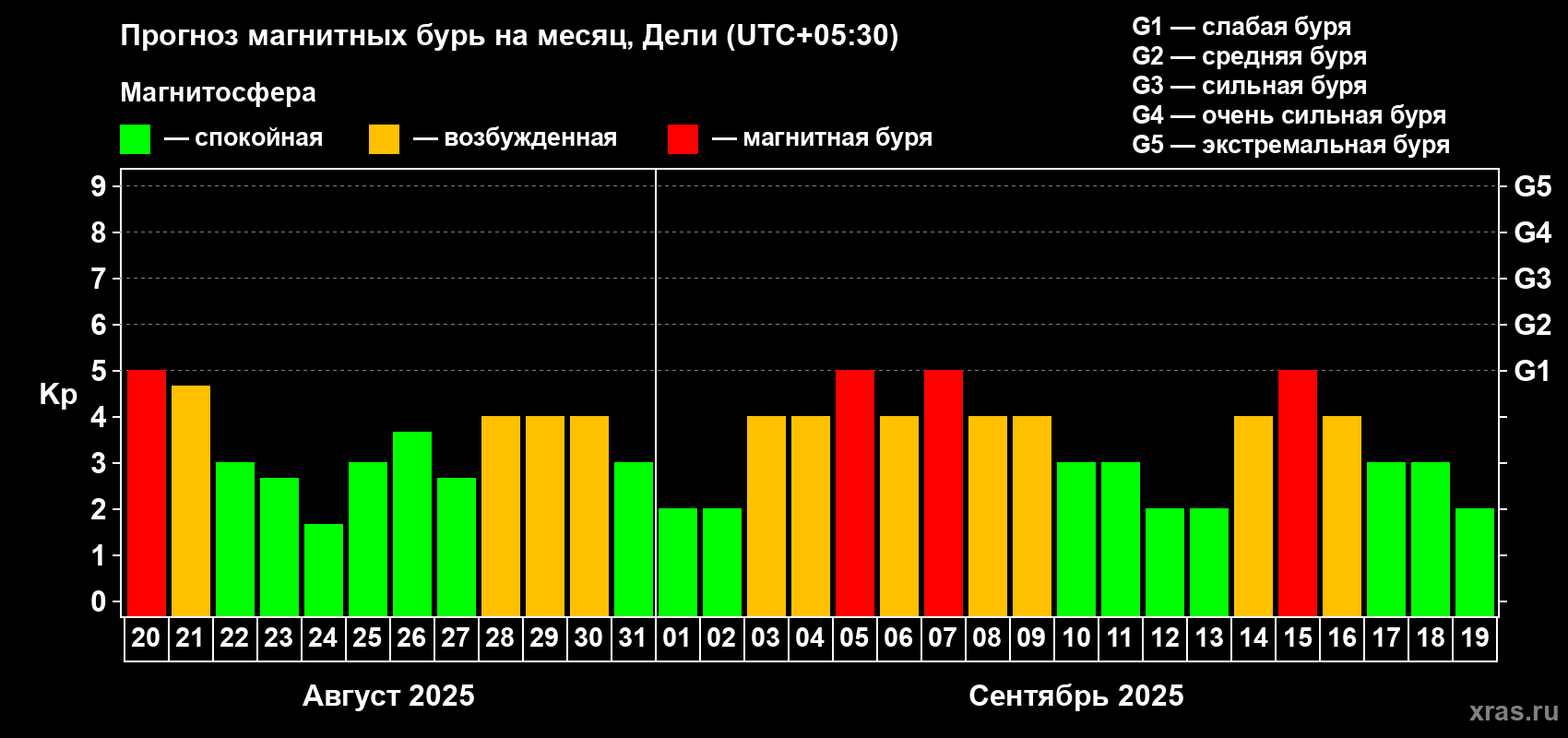 Прогноз максимального суточного геомагнитного индекса Kp на <b>1 месяц</b> (31 день) <b>с 20 августа по 19 сентября 2025 г</b>