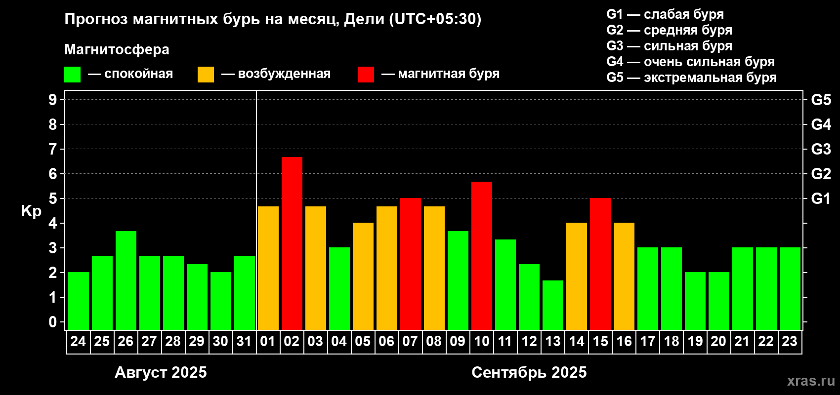 Прогноз максимального суточного геомагнитного индекса Kp на <b>1 месяц</b> (31 день) <b>с 24 августа по 23 сентября 2025 г</b>