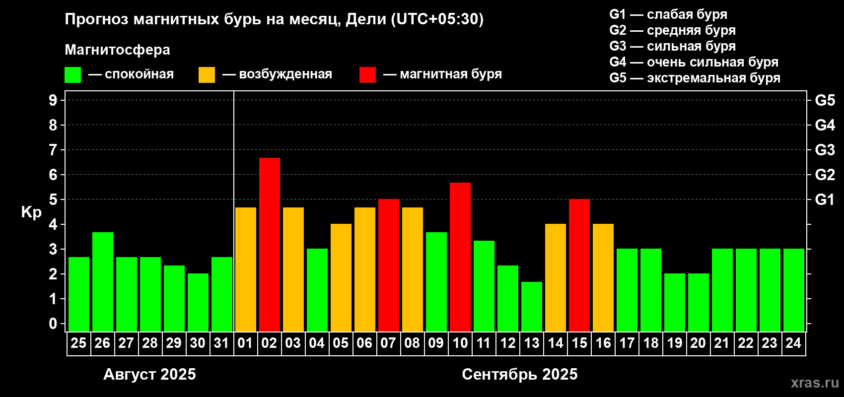 Прогноз максимального суточного геомагнитного индекса Kp на <b>1 месяц</b> (31 день) <b>с 25 августа по 24 сентября 2025 г</b>