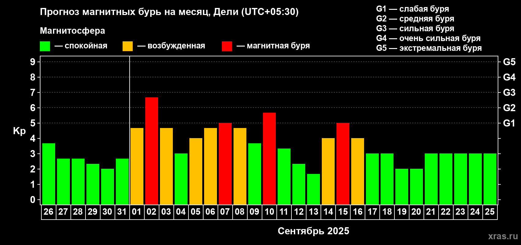 Прогноз максимального суточного геомагнитного индекса Kp на <b>1 месяц</b> (31 день) <b>с 26 августа по 25 сентября 2025 г</b>