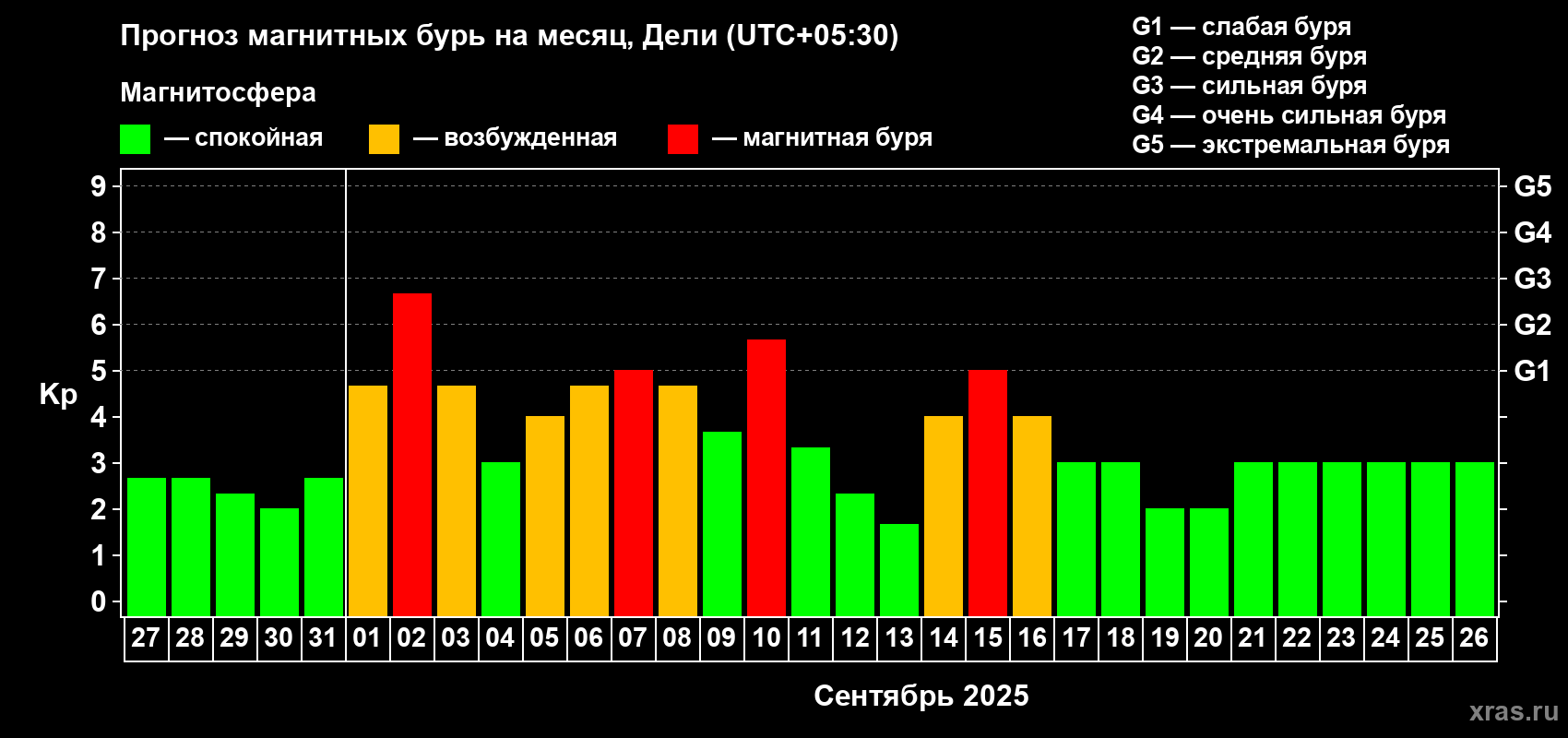 Прогноз максимального суточного геомагнитного индекса Kp на <b>1 месяц</b> (31 день) <b>с 27 августа по 26 сентября 2025 г</b>