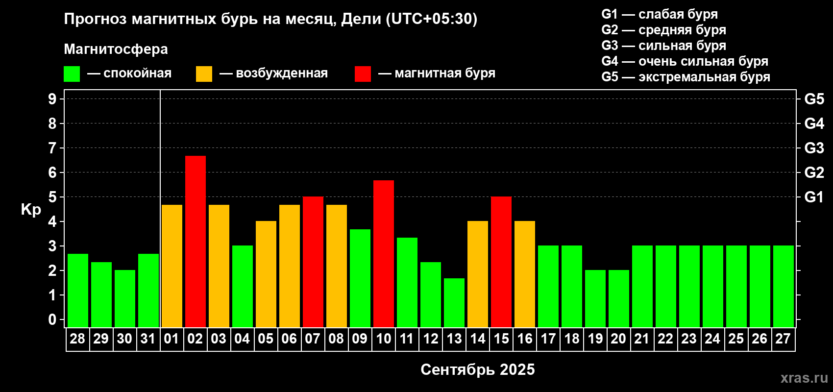 Прогноз максимального суточного геомагнитного индекса Kp на <b>1 месяц</b> (31 день) <b>с 28 августа по 27 сентября 2025 г</b>