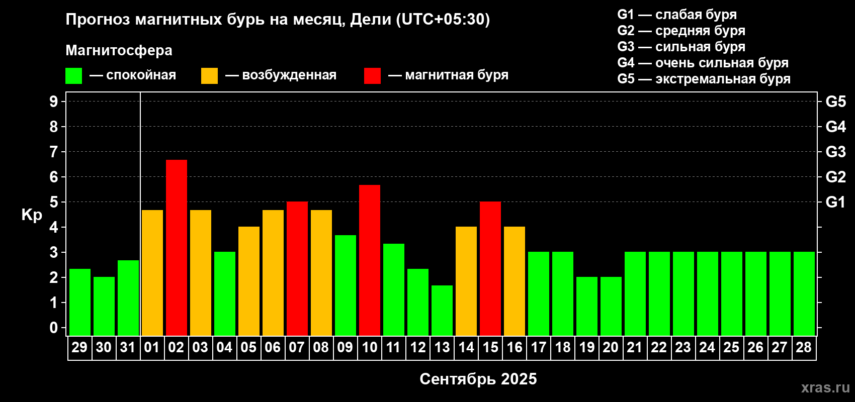 Прогноз максимального суточного геомагнитного индекса Kp на <b>1 месяц</b> (31 день) <b>с 29 августа по 28 сентября 2025 г</b>