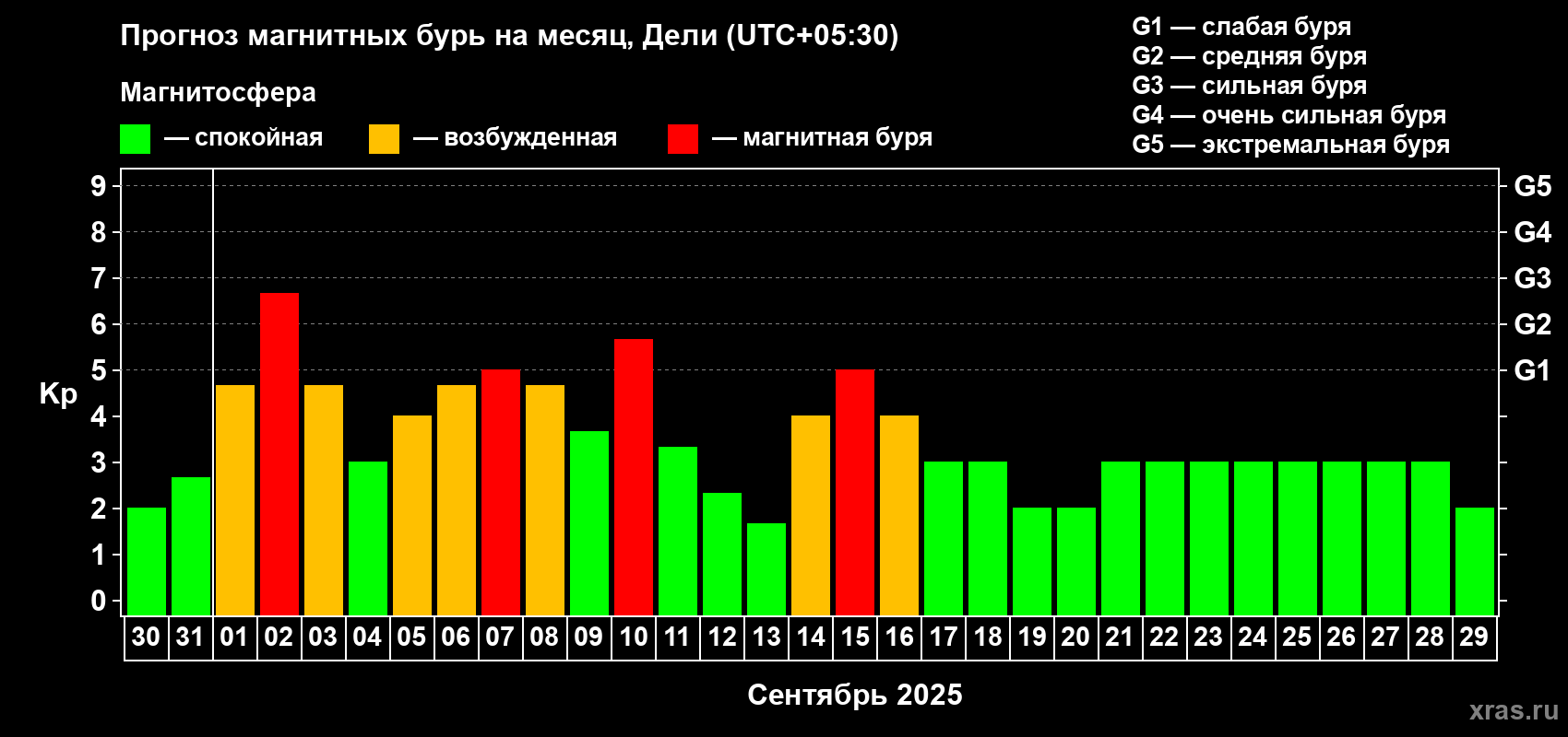 Прогноз максимального суточного геомагнитного индекса Kp на <b>1 месяц</b> (31 день) <b>с 30 августа по 29 сентября 2025 г</b>