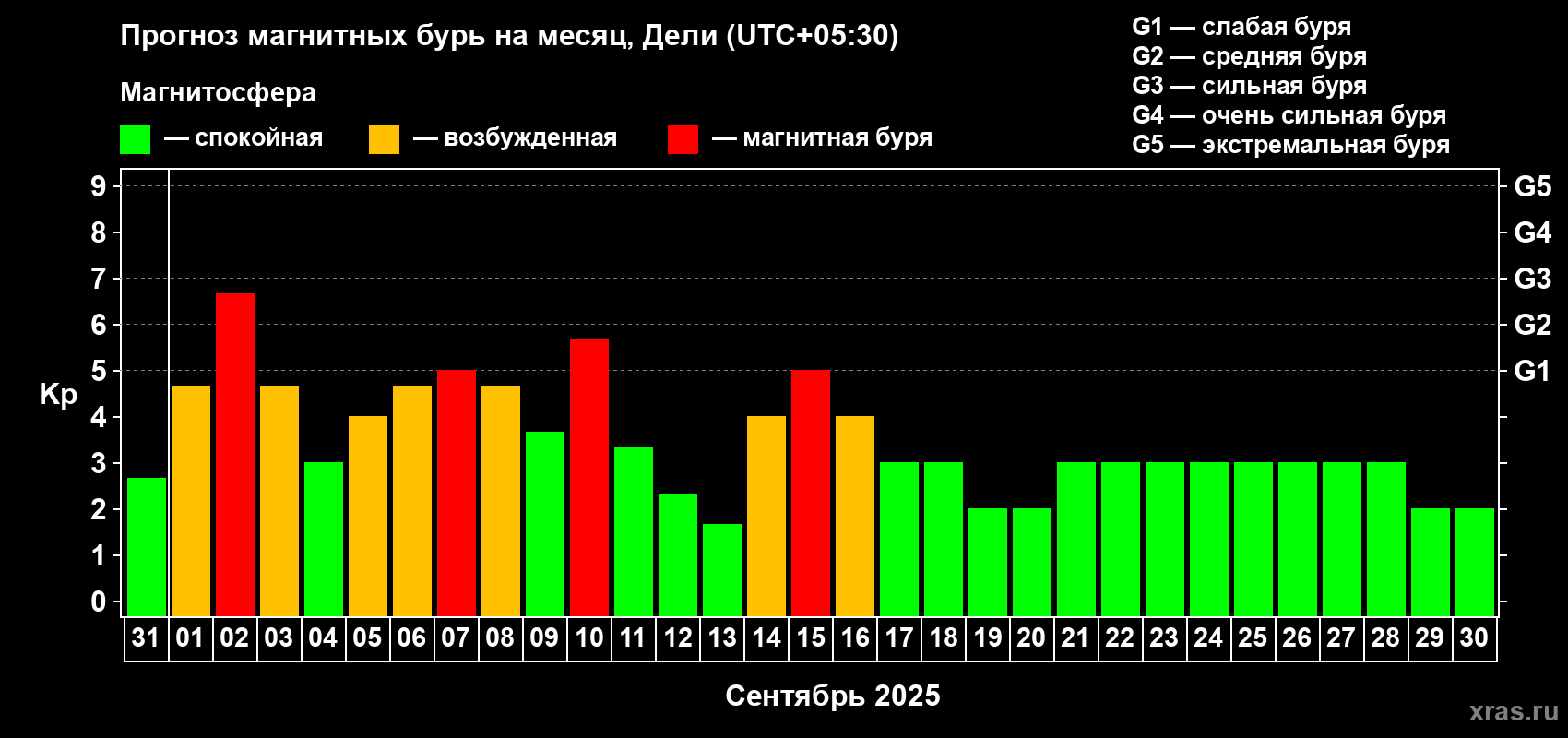 Прогноз максимального суточного геомагнитного индекса Kp на <b>1 месяц</b> (31 день) <b>с 31 августа по 30 сентября 2025 г</b>