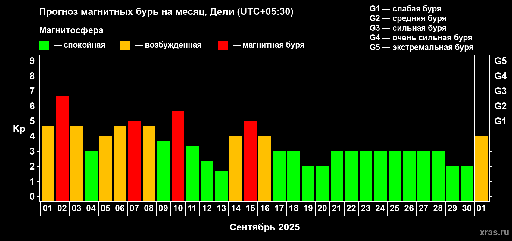 Прогноз максимального суточного геомагнитного индекса Kp на <b>1 месяц</b> (31 день) <b>с 01 сентября по 01 октября 2025 г</b>
