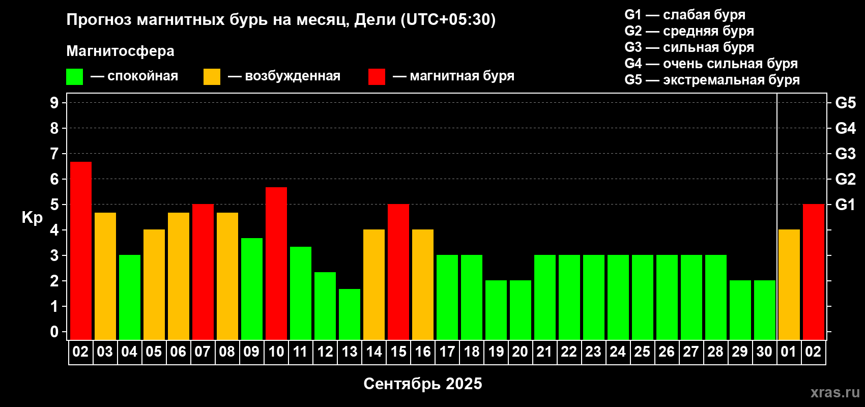 Прогноз максимального суточного геомагнитного индекса Kp на <b>1 месяц</b> (31 день) <b>с 02 сентября по 02 октября 2025 г</b>