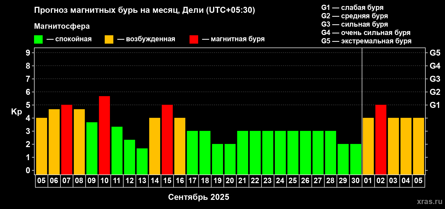 Прогноз максимального суточного геомагнитного индекса Kp на <b>1 месяц</b> (31 день) <b>с 05 сентября по 05 октября 2025 г</b>