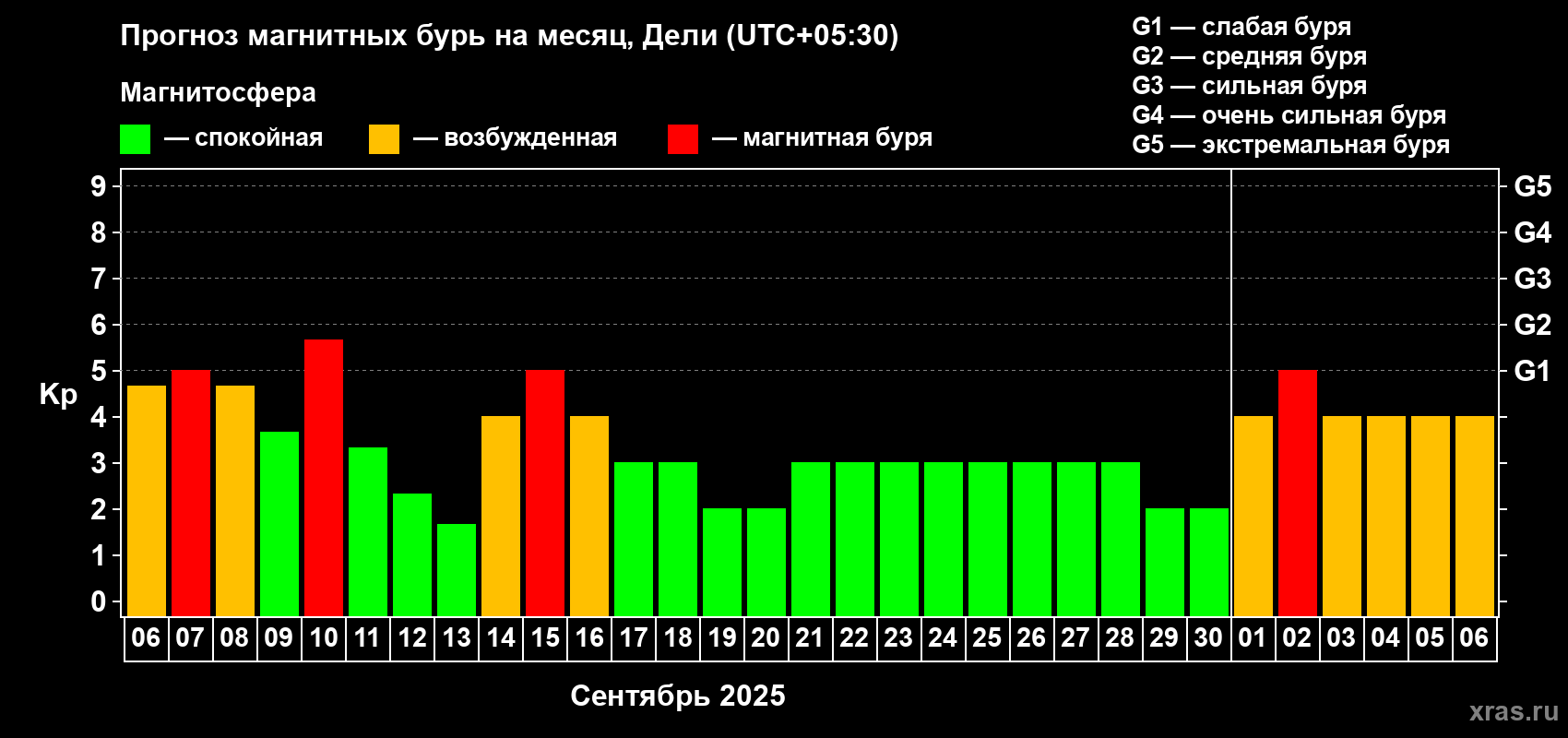 Прогноз максимального суточного геомагнитного индекса Kp на <b>1 месяц</b> (31 день) <b>с 06 сентября по 06 октября 2025 г</b>