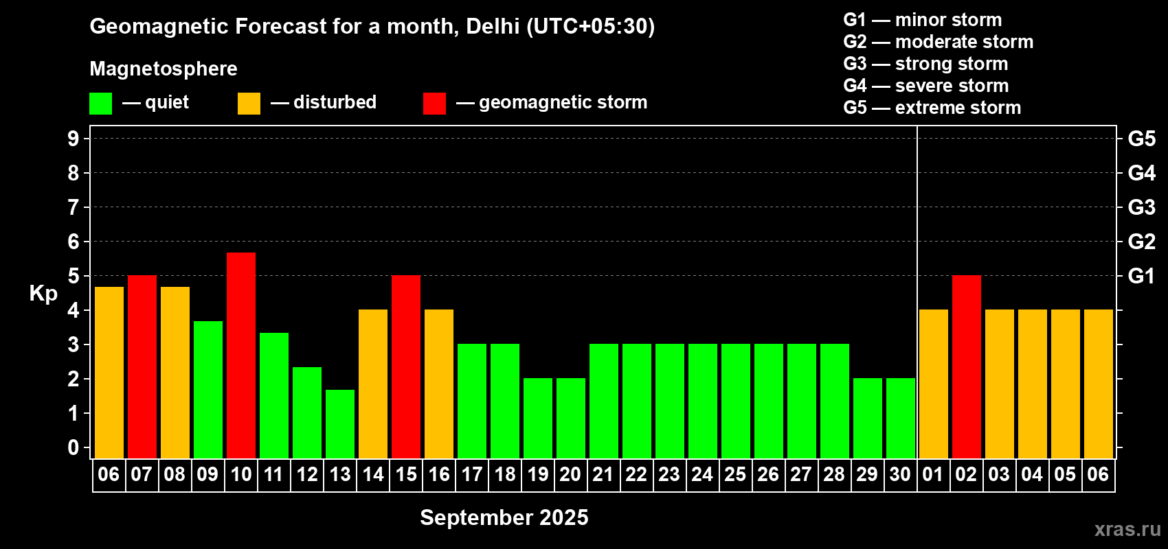 Forecast of the daily maximal value of geomagnetic index Kp for <b>1 month</b> (31 days) <b>from Sep 06, 2025 to Oct 06, 2025</b>