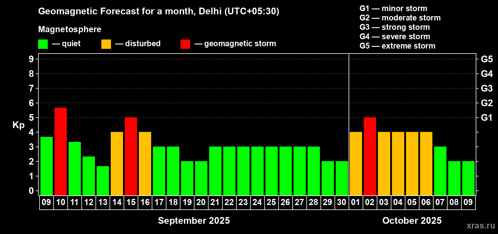 Forecast of the daily maximal value of geomagnetic index Kp for <b>1 month</b> (31 days) <b>from Sep 09, 2025 to Oct 09, 2025</b>