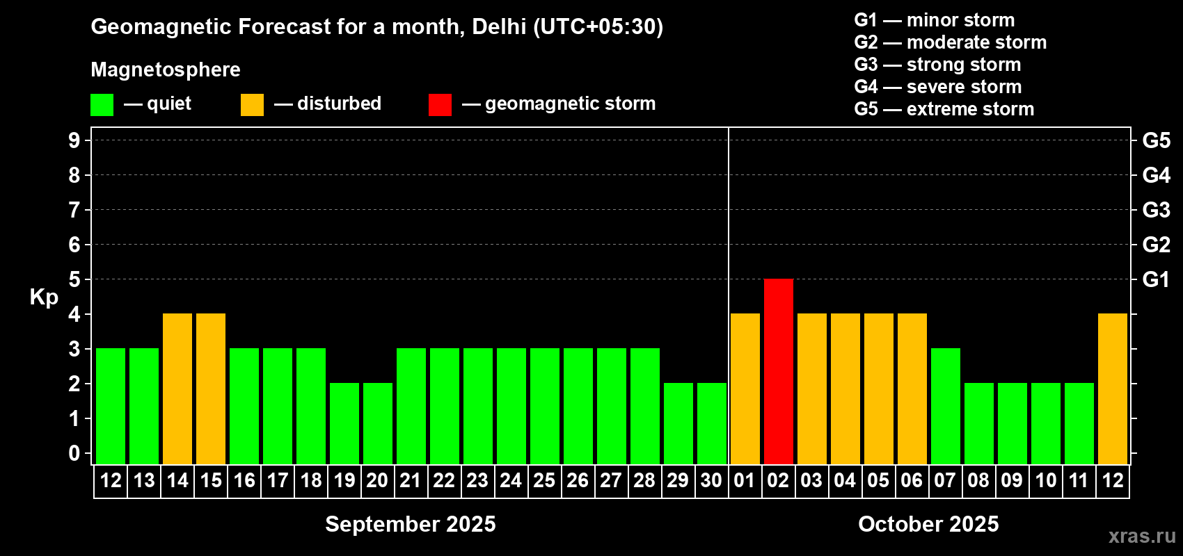 Forecast of the daily maximal value of geomagnetic index Kp for <b>1 month</b> (31 days) <b>from Sep 12, 2025 to Oct 12, 2025</b>