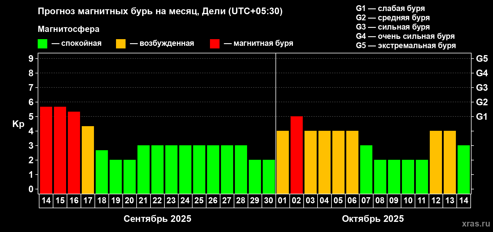 Прогноз максимального суточного геомагнитного индекса Kp на <b>1 месяц</b> (31 день) <b>с 14 сентября по 14 октября 2025 г</b>