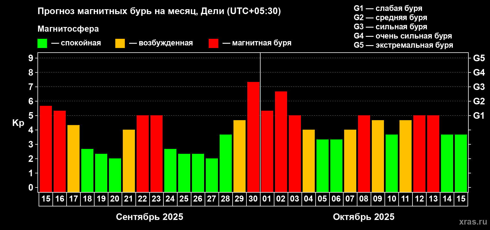 Прогноз максимального суточного геомагнитного индекса&nbsp;Kp на <b>1 месяц</b> (31 день) <b>с 15 сентября по 15 октября 2025 г</b>