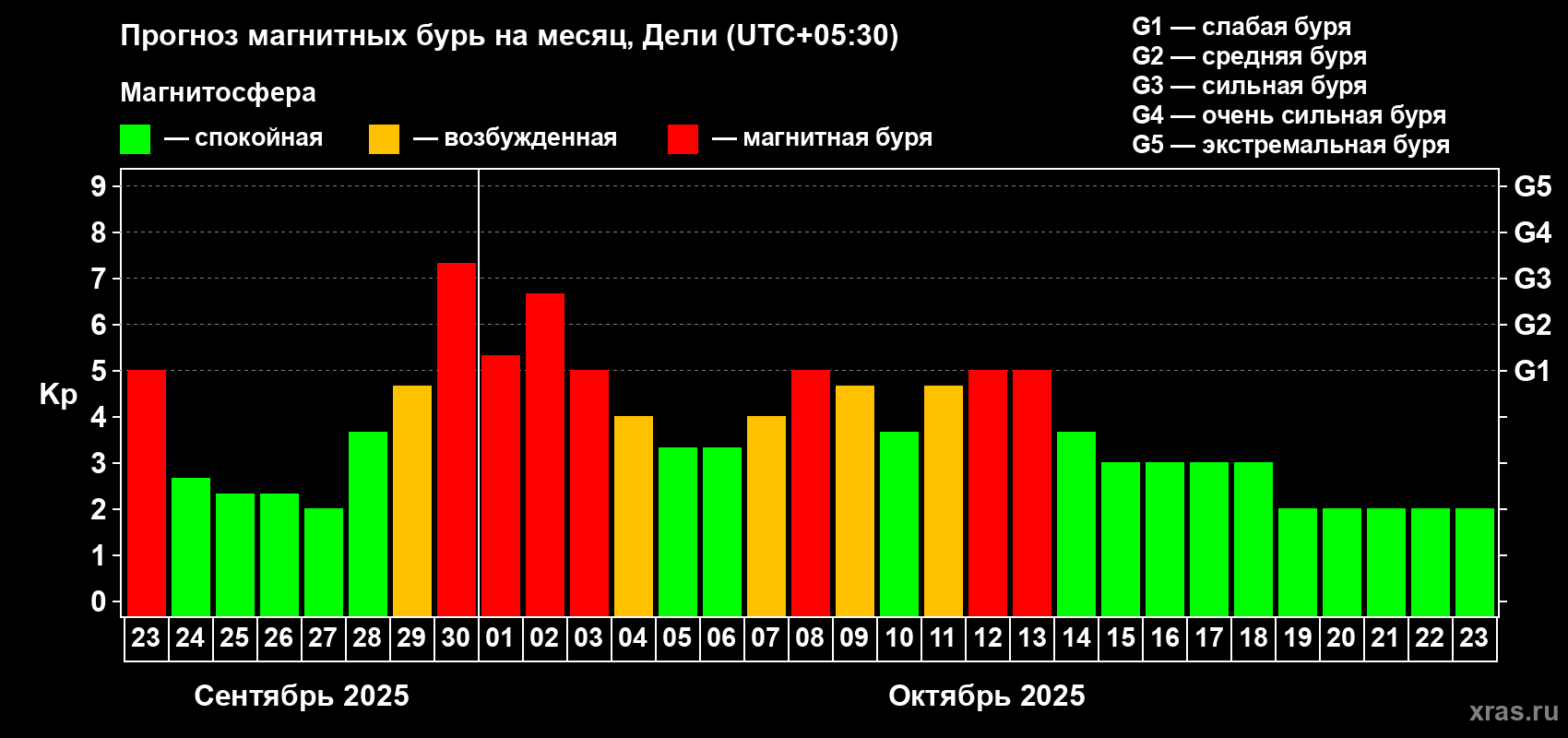 Прогноз максимального суточного геомагнитного индекса Kp на <b>1 месяц</b> (31 день) <b>с 23 сентября по 23 октября 2025 г</b>