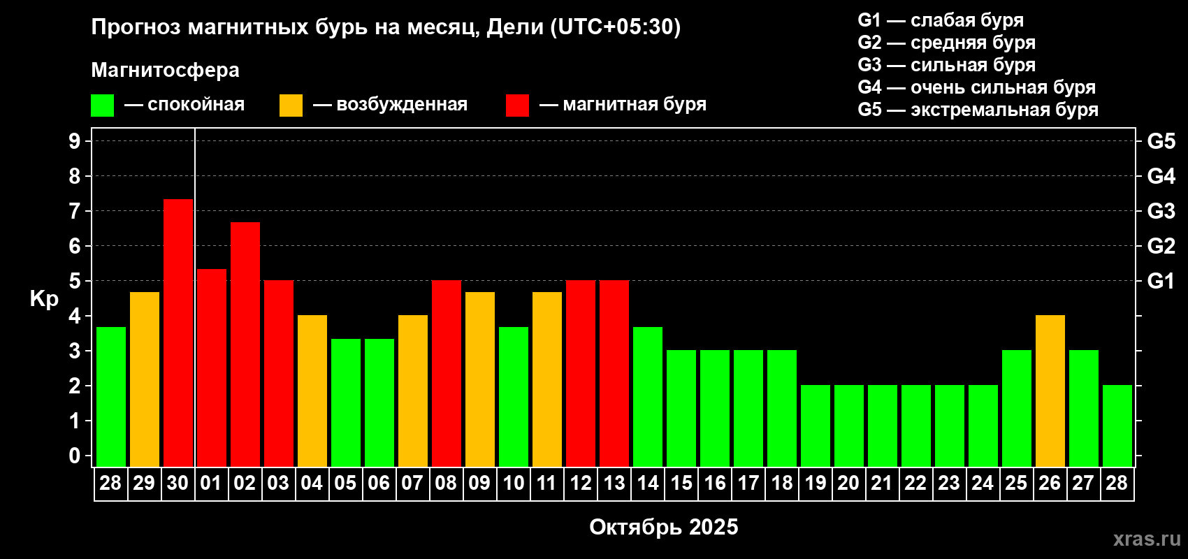 Прогноз максимального суточного геомагнитного индекса Kp на <b>1 месяц</b> (31 день) <b>с 28 сентября по 28 октября 2025 г</b>