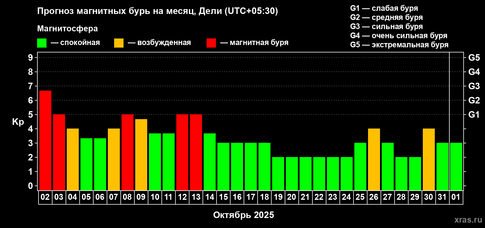 Прогноз максимального суточного геомагнитного индекса Kp на <b>1 месяц</b> (31 день) <b>с 02 октября по 01 ноября 2025 г</b>