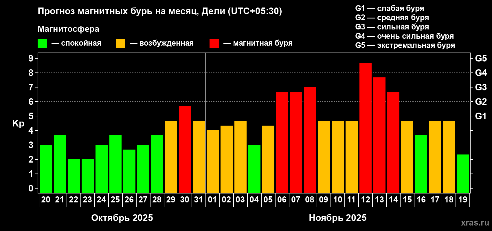 Прогноз максимального суточного геомагнитного индекса Kp на <b>1 месяц</b> (31 день) <b>с 20 октября по 19 ноября 2025 г</b>