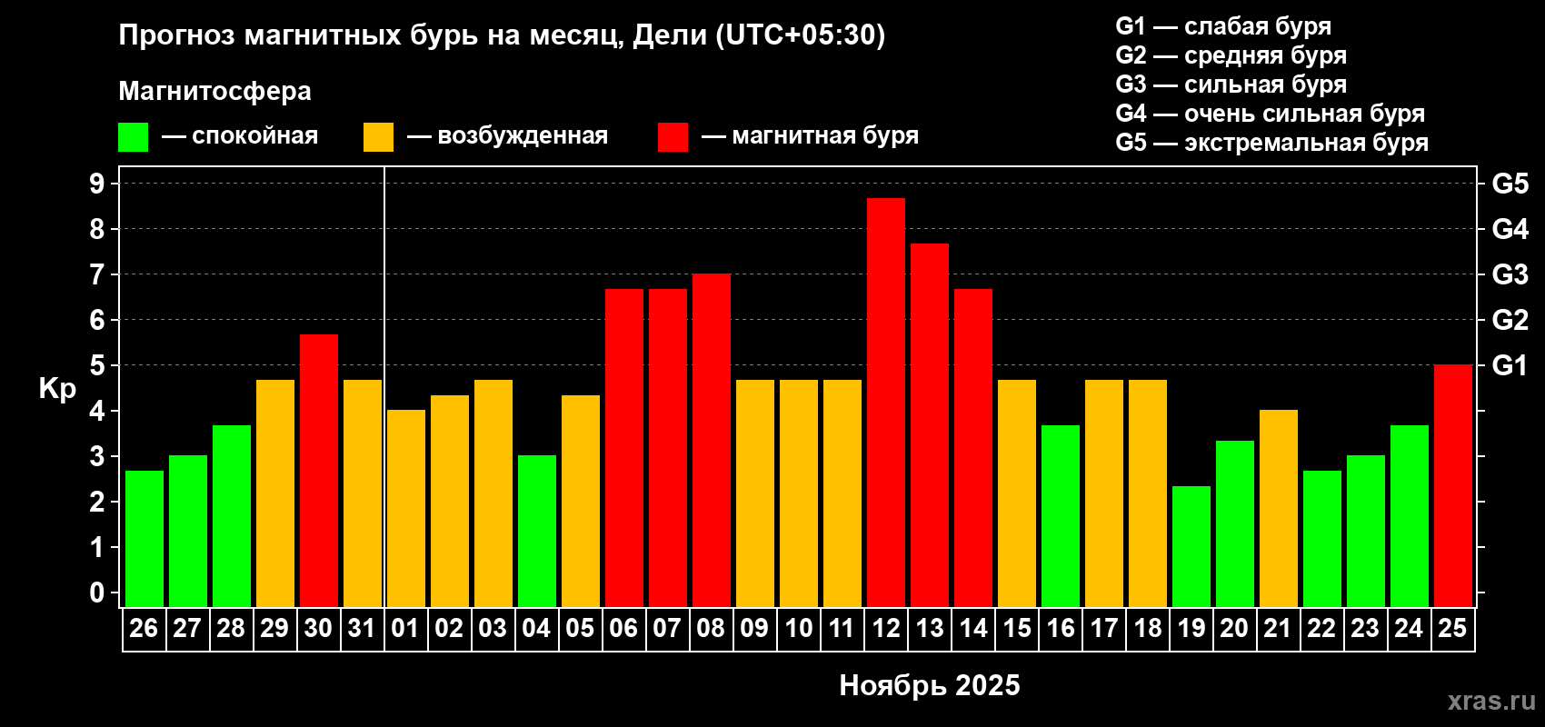 Прогноз максимального суточного геомагнитного индекса Kp на <b>1 месяц</b> (31 день) <b>с 26 октября по 25 ноября 2025 г</b>