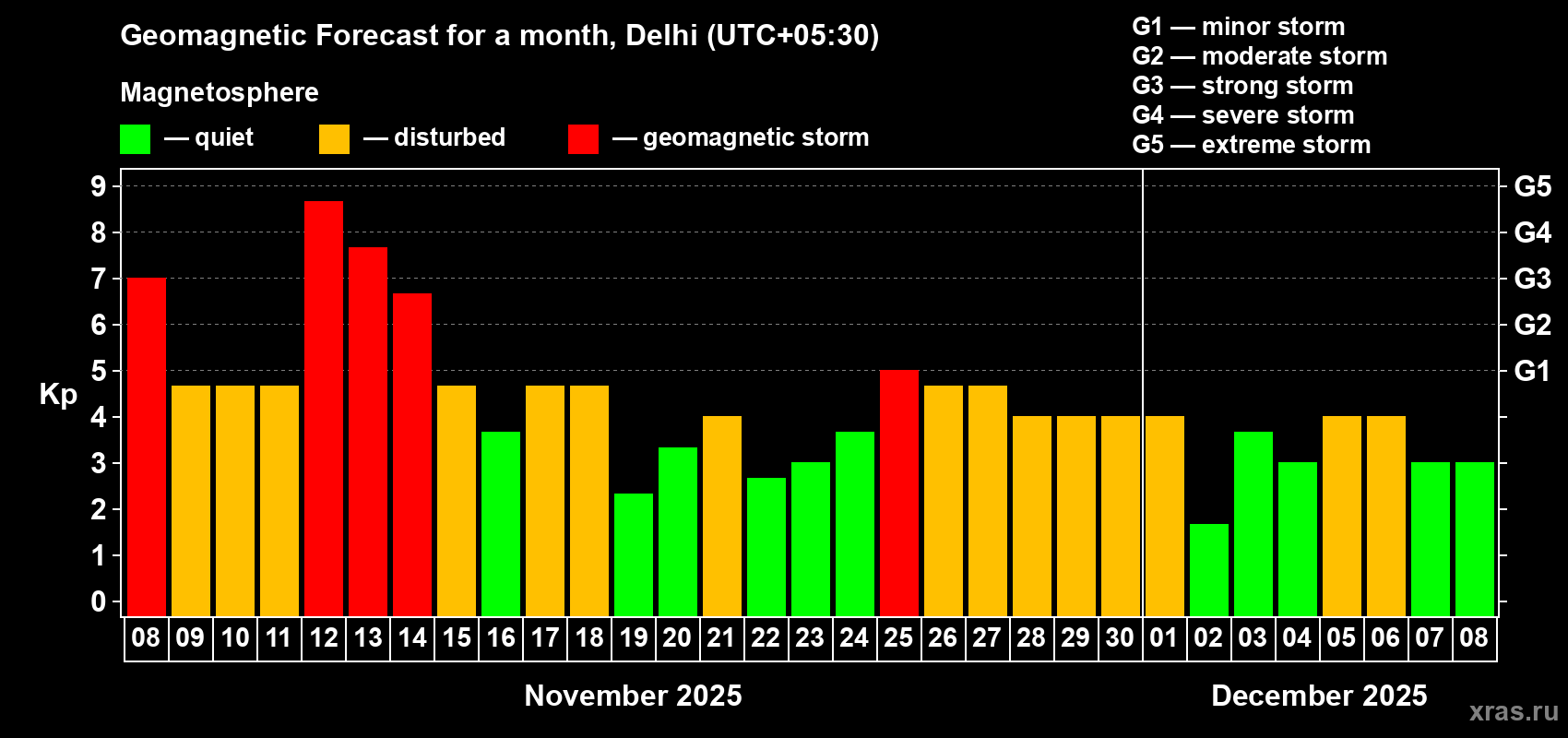 Forecast of the daily maximal value of geomagnetic index Kp for <b>1 month</b> (31 days) <b>from Nov 08, 2025 to Dec 08, 2025</b>