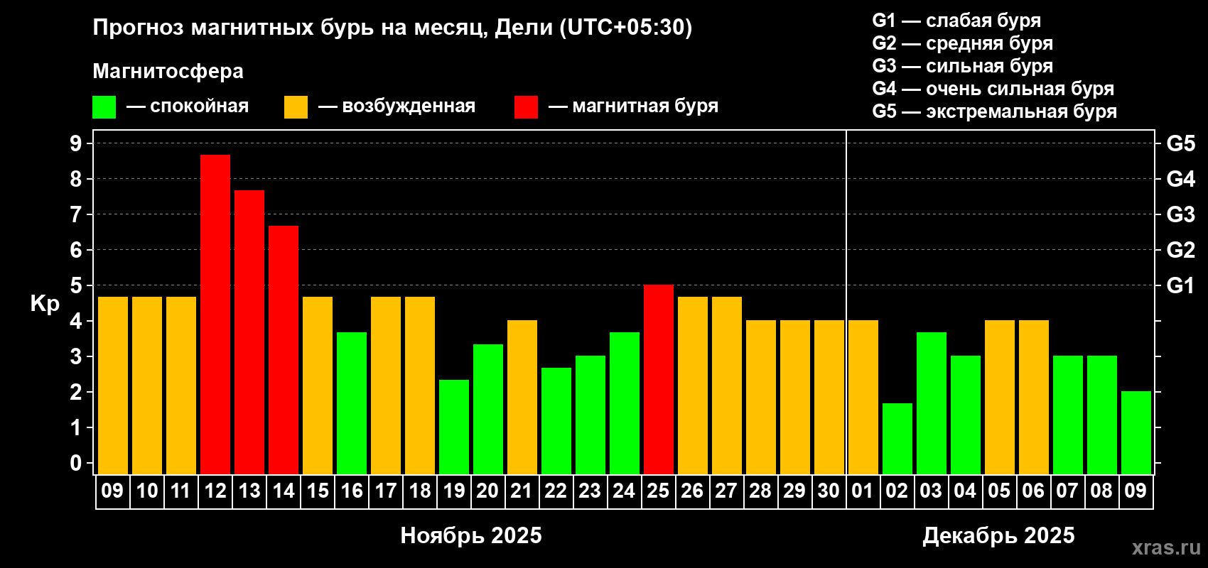 Прогноз максимального суточного геомагнитного индекса Kp на <b>1 месяц</b> (31 день) <b>с 09 ноября по 09 декабря 2025 г</b>