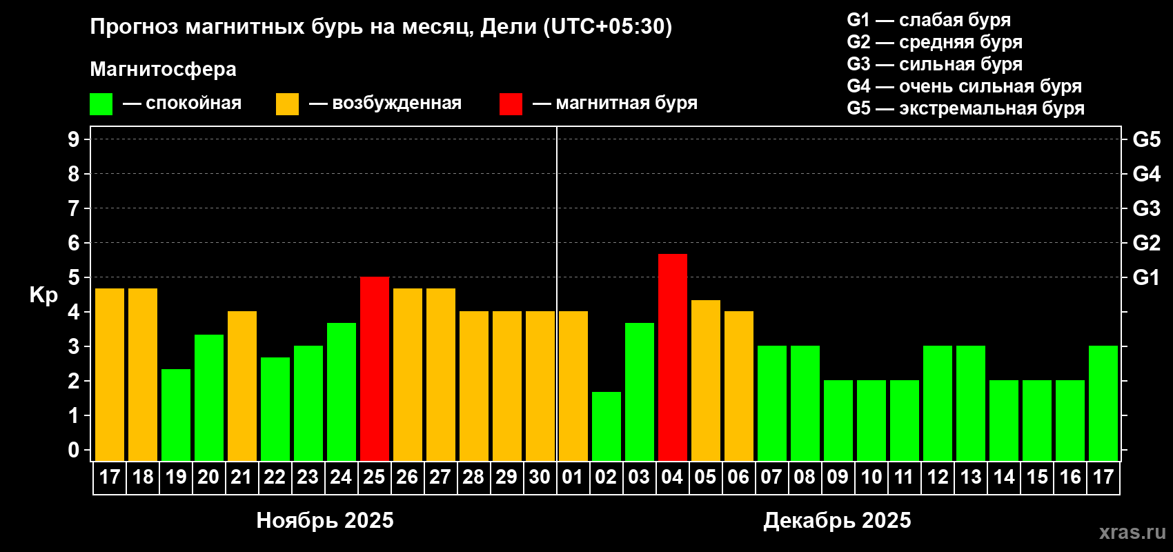 Прогноз максимального суточного геомагнитного индекса Kp на <b>1 месяц</b> (31 день) <b>с 17 ноября по 17 декабря 2025 г</b>