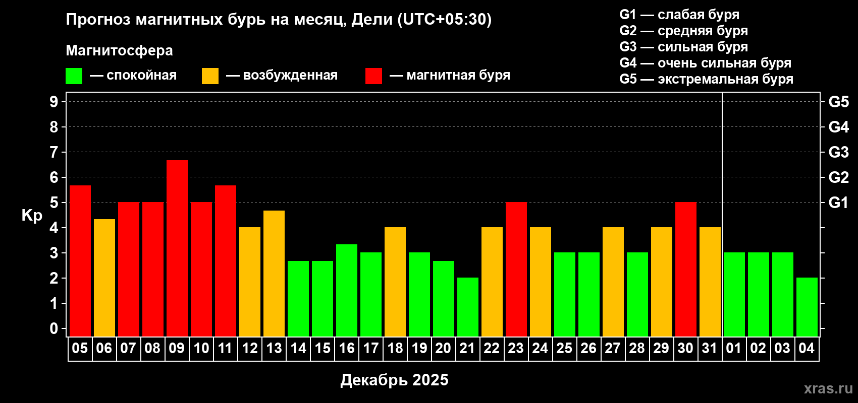 Прогноз максимального суточного геомагнитного индекса Kp на <b>1 месяц</b> (31 день) <b>с 05 декабря 2025 г по 04 января 2026 г</b>