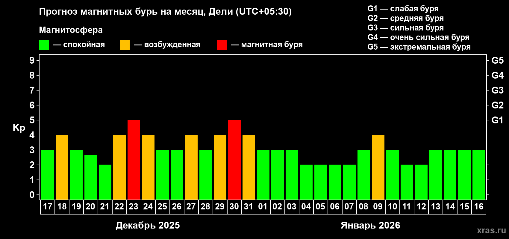 Прогноз максимального суточного геомагнитного индекса Kp на <b>1 месяц</b> (31 день) <b>с 17 декабря 2025 г по 16 января 2026 г</b>