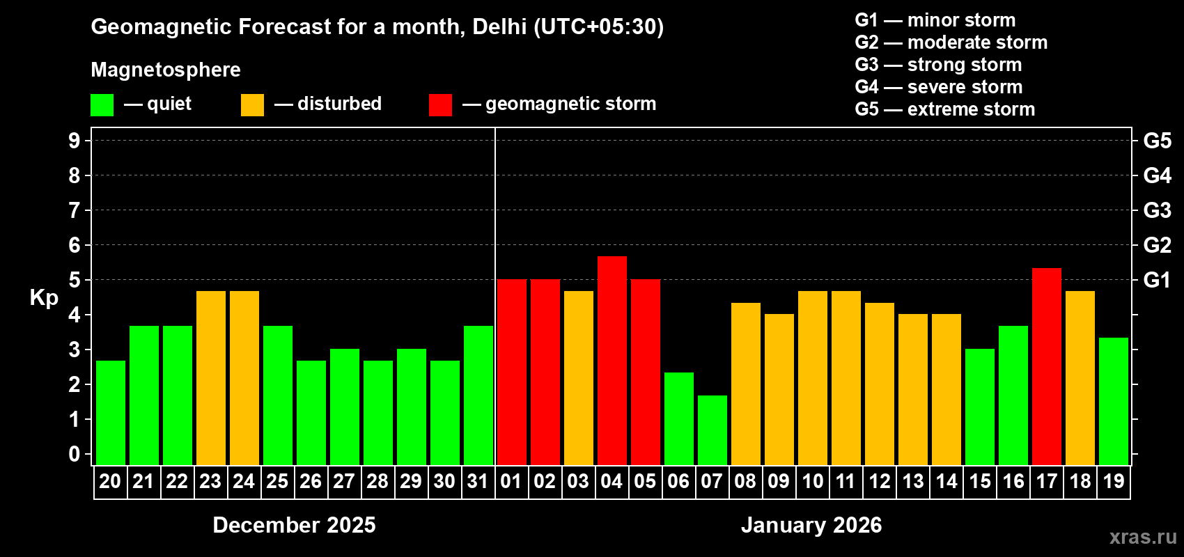 Forecast of the daily maximal value of geomagnetic index Kp for <b>1 month</b> (31 days) <b>from Dec 20, 2025 to Jan 19, 2026</b>