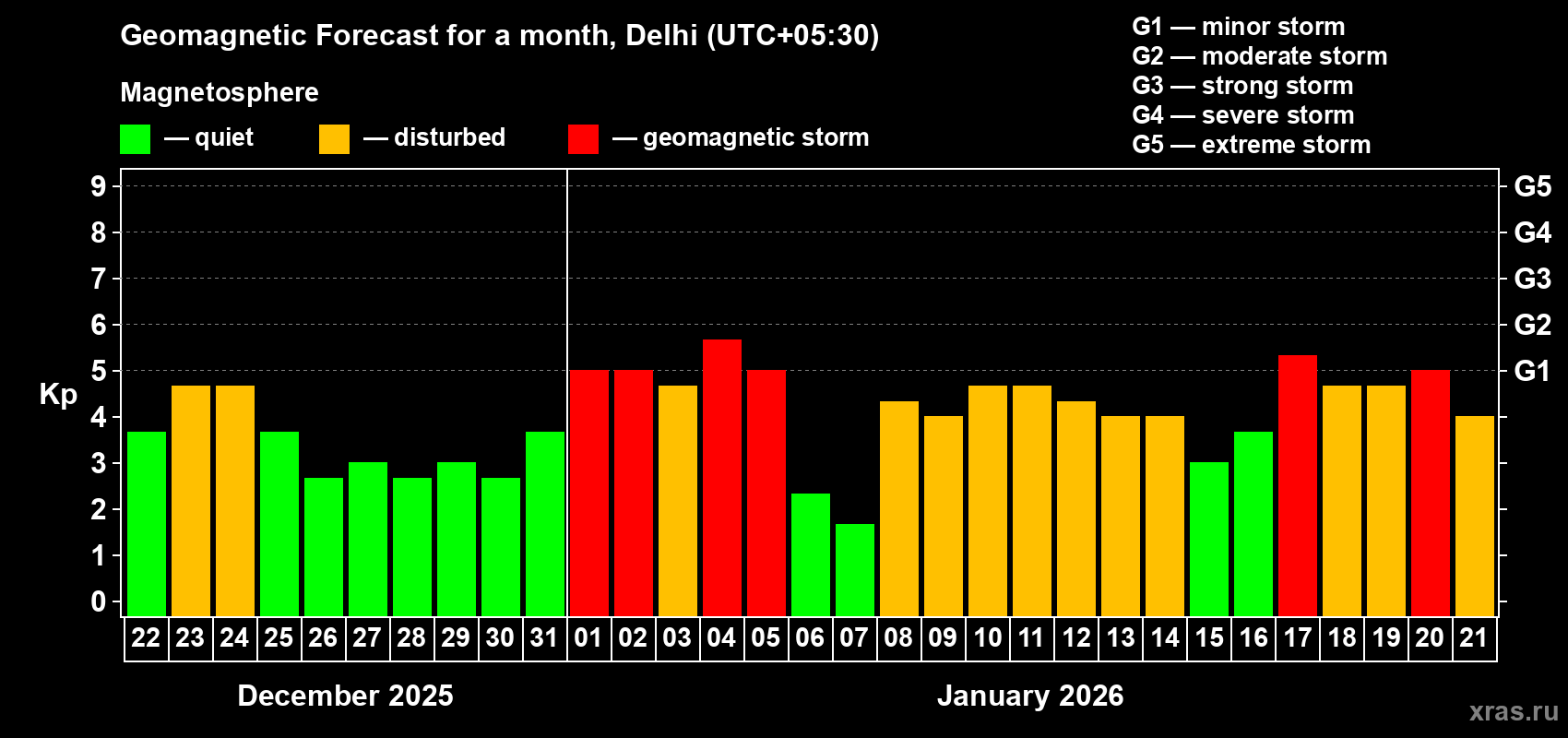 Forecast of the daily maximal value of geomagnetic index&nbsp;Kp for <b>1 month</b> (31 days) <b>from Dec 22, 2025 to Jan 21, 2026</b>