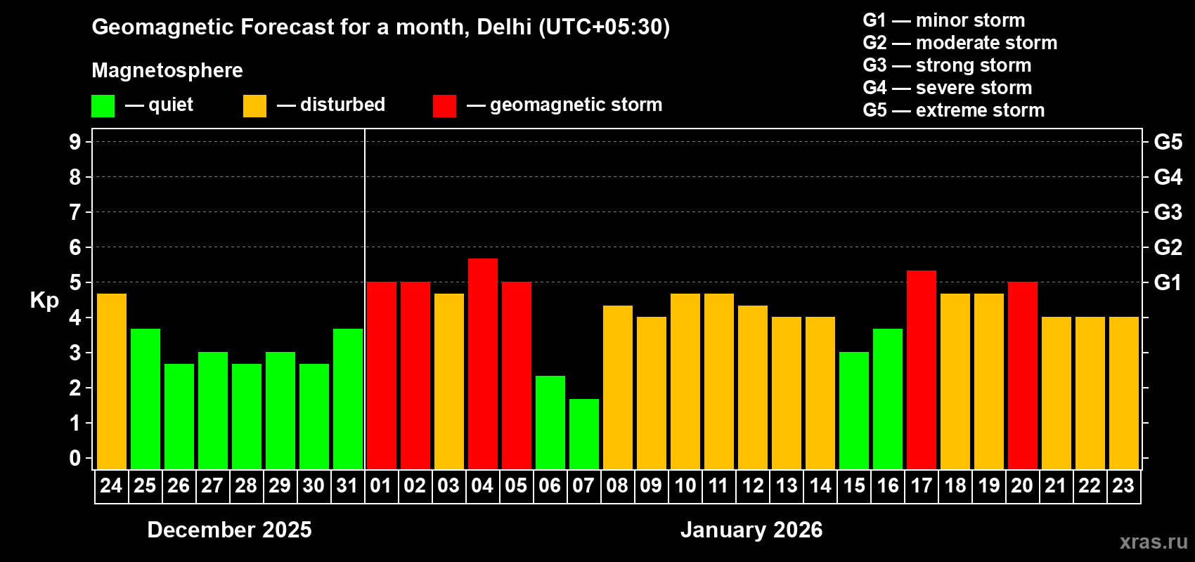 Forecast of the daily maximal value of geomagnetic index&nbsp;Kp for <b>1 month</b> (31 days) <b>from Dec 24, 2025 to Jan 23, 2026</b>