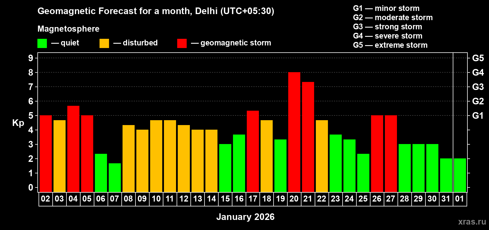 Forecast of the daily maximal value of geomagnetic index&nbsp;Kp for <b>1 month</b> (31 days) <b>from Jan 02, 2026 to Feb 01, 2026</b>