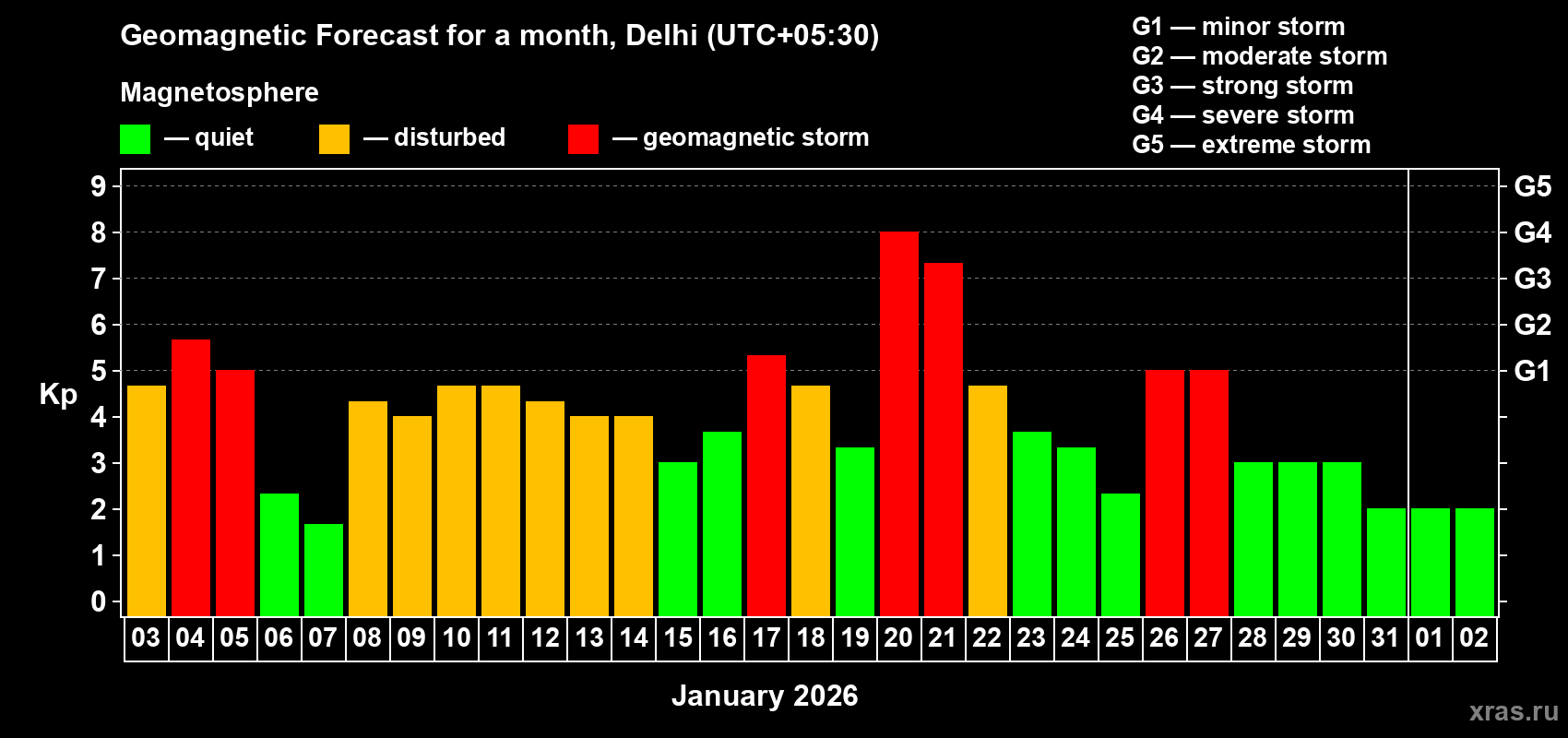 Forecast of the daily maximal value of geomagnetic index&nbsp;Kp for <b>1 month</b> (31 days) <b>from Jan 03, 2026 to Feb 02, 2026</b>