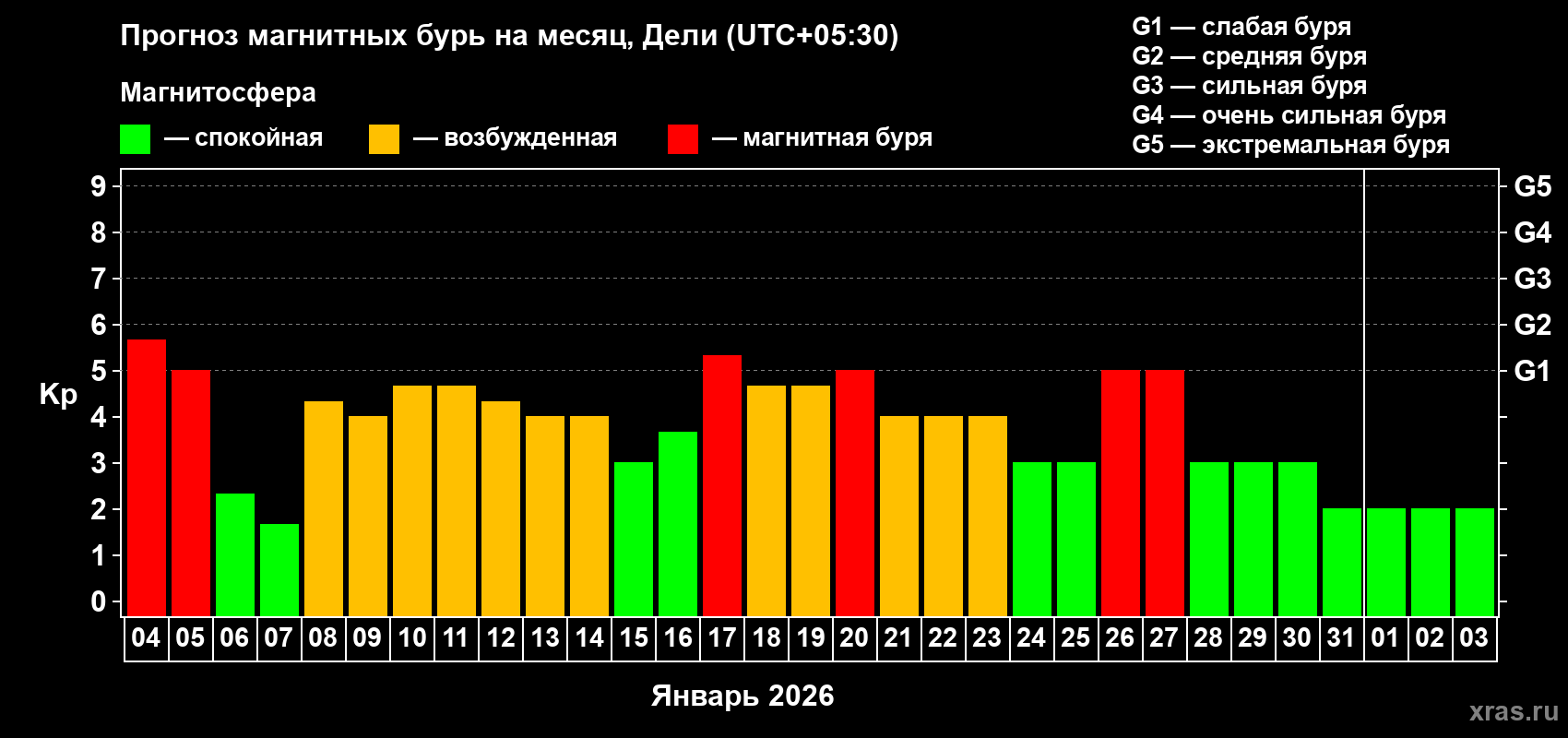 Прогноз максимального суточного геомагнитного индекса&nbsp;Kp на <b>1 месяц</b> (31 день) <b>с 04 января по 03 февраля 2026 г</b>