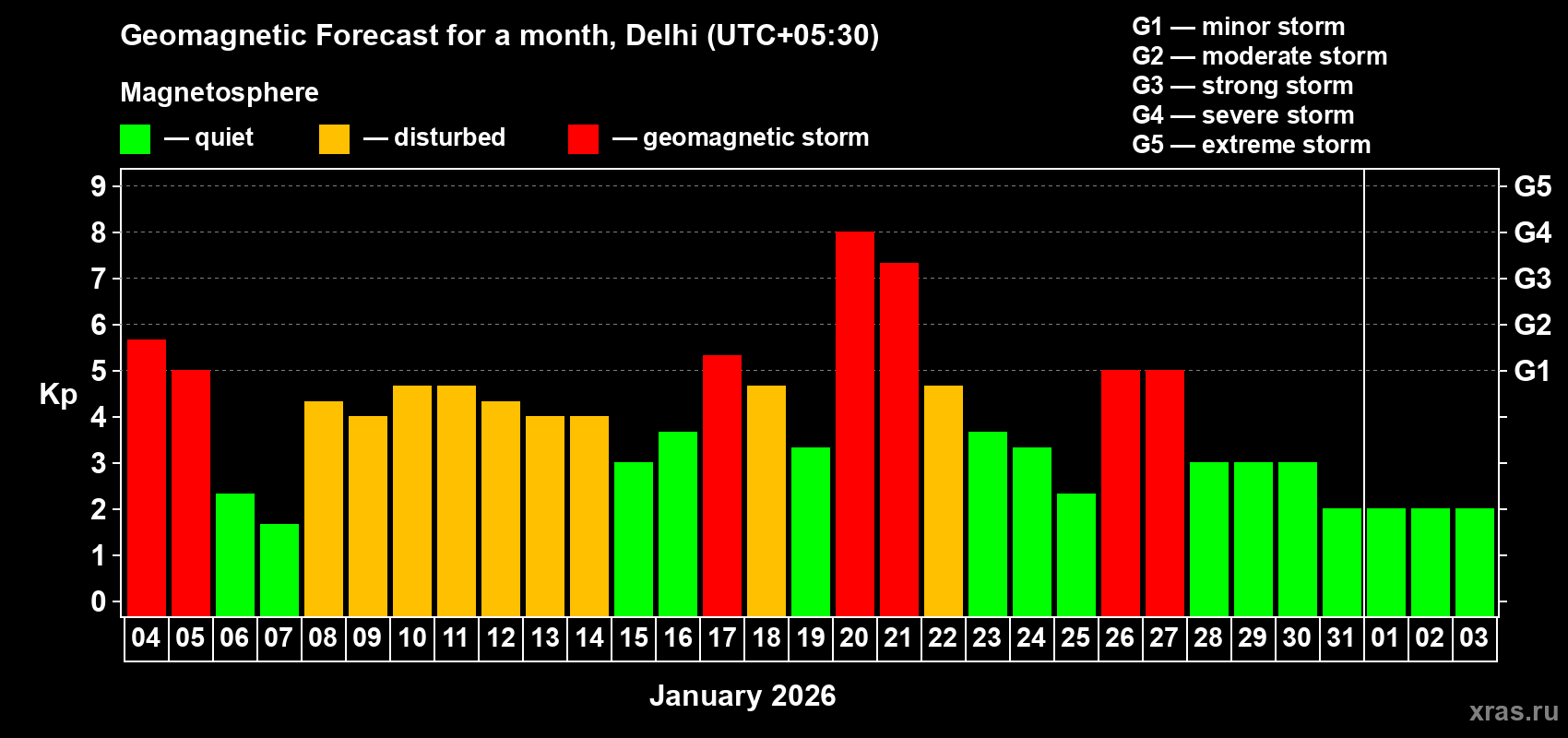 Forecast of the daily maximal value of geomagnetic index&nbsp;Kp for <b>1 month</b> (31 days) <b>from Jan 04, 2026 to Feb 03, 2026</b>