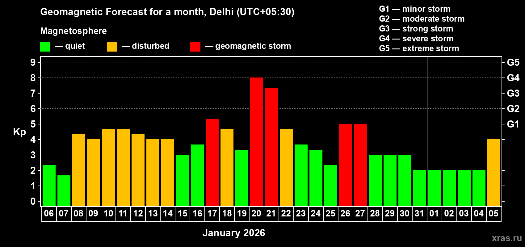 Forecast of the daily maximal value of geomagnetic index&nbsp;Kp for <b>1 month</b> (31 days) <b>from Jan 06, 2026 to Feb 05, 2026</b>