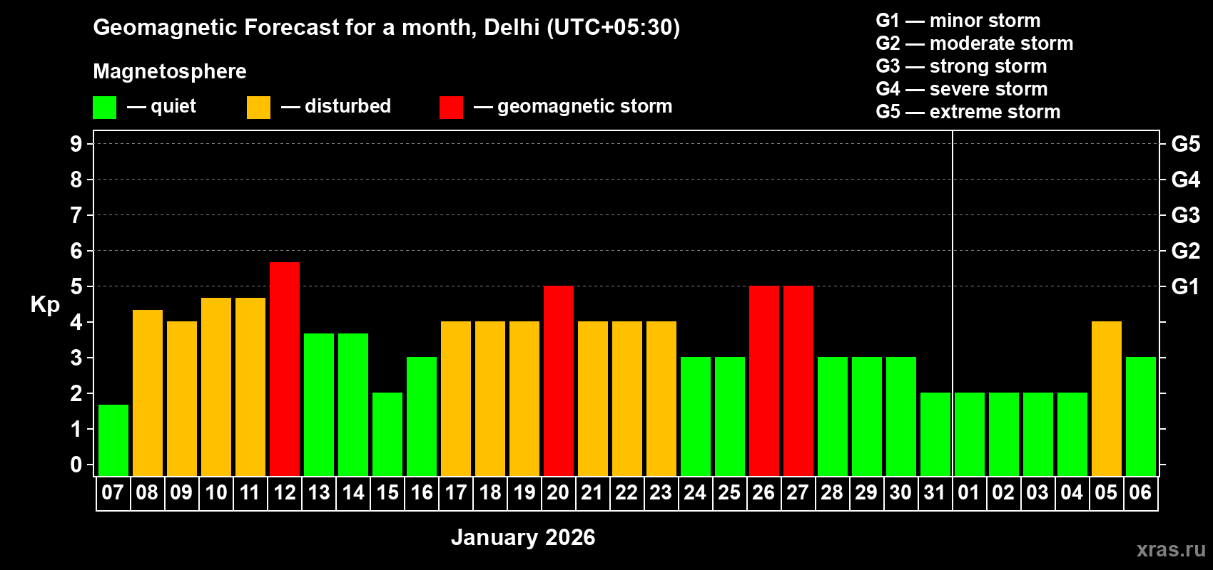Forecast of the daily maximal value of geomagnetic index&nbsp;Kp for <b>1 month</b> (31 days) <b>from Jan 07, 2026 to Feb 06, 2026</b>