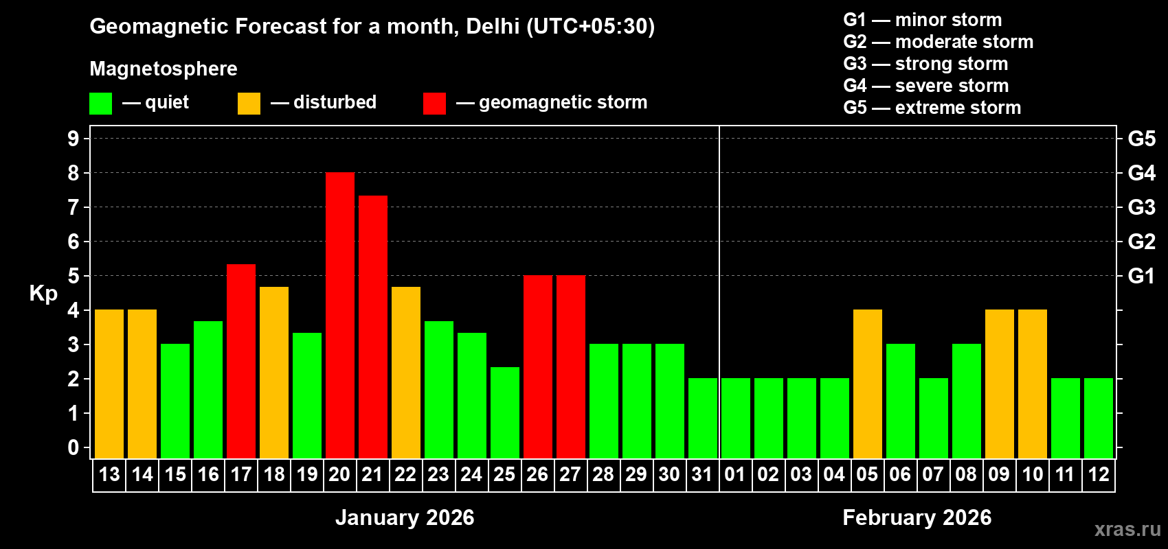 Forecast of the daily maximal value of geomagnetic index&nbsp;Kp for <b>1 month</b> (31 days) <b>from Jan 13, 2026 to Feb 12, 2026</b>