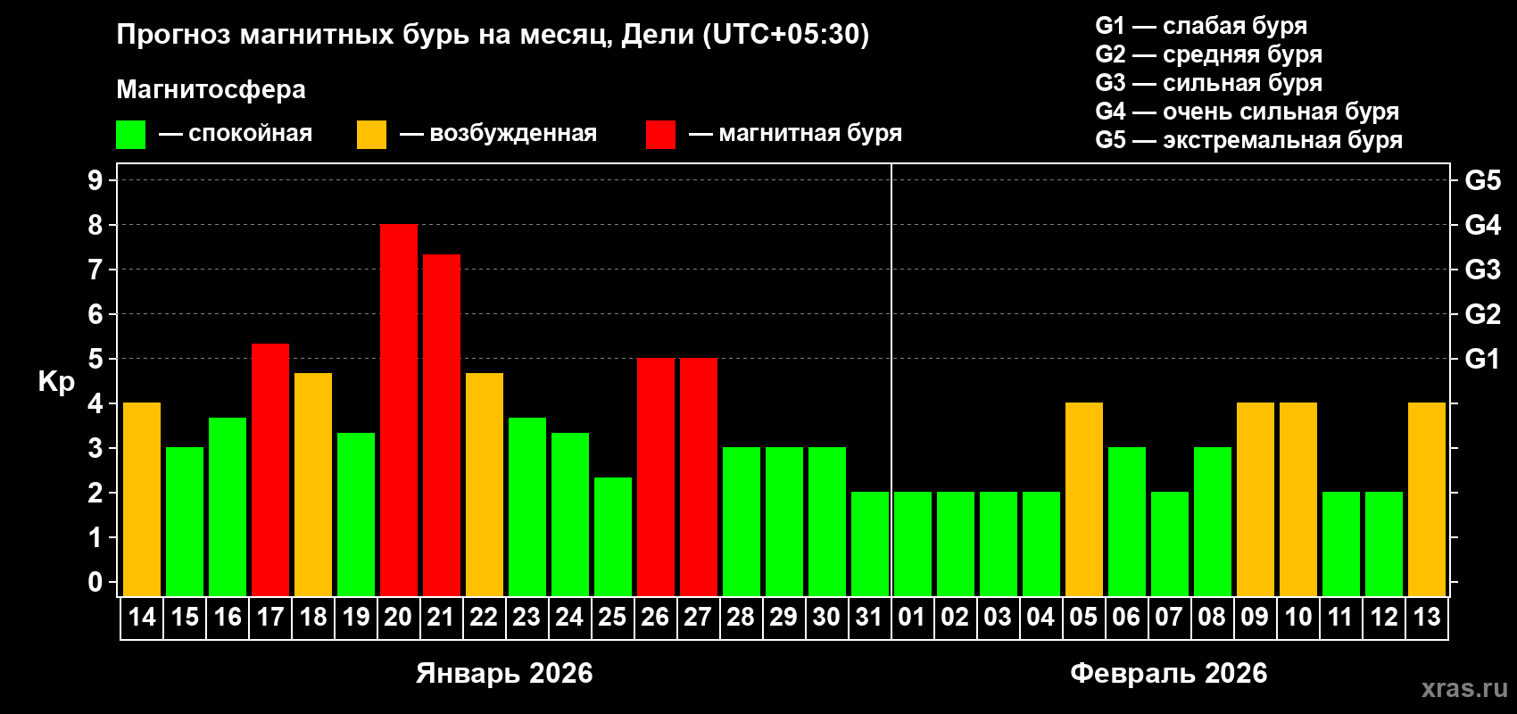 Прогноз максимального суточного геомагнитного индекса&nbsp;Kp на <b>1 месяц</b> (31 день) <b>с 14 января по 13 февраля 2026 г</b>