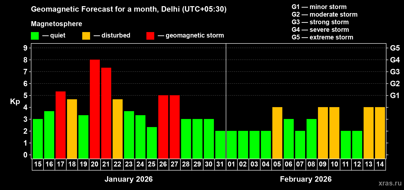 Forecast of the daily maximal value of geomagnetic index Kp for <b>1 month</b> (31 days) <b>from Jan 15, 2026 to Feb 14, 2026</b>