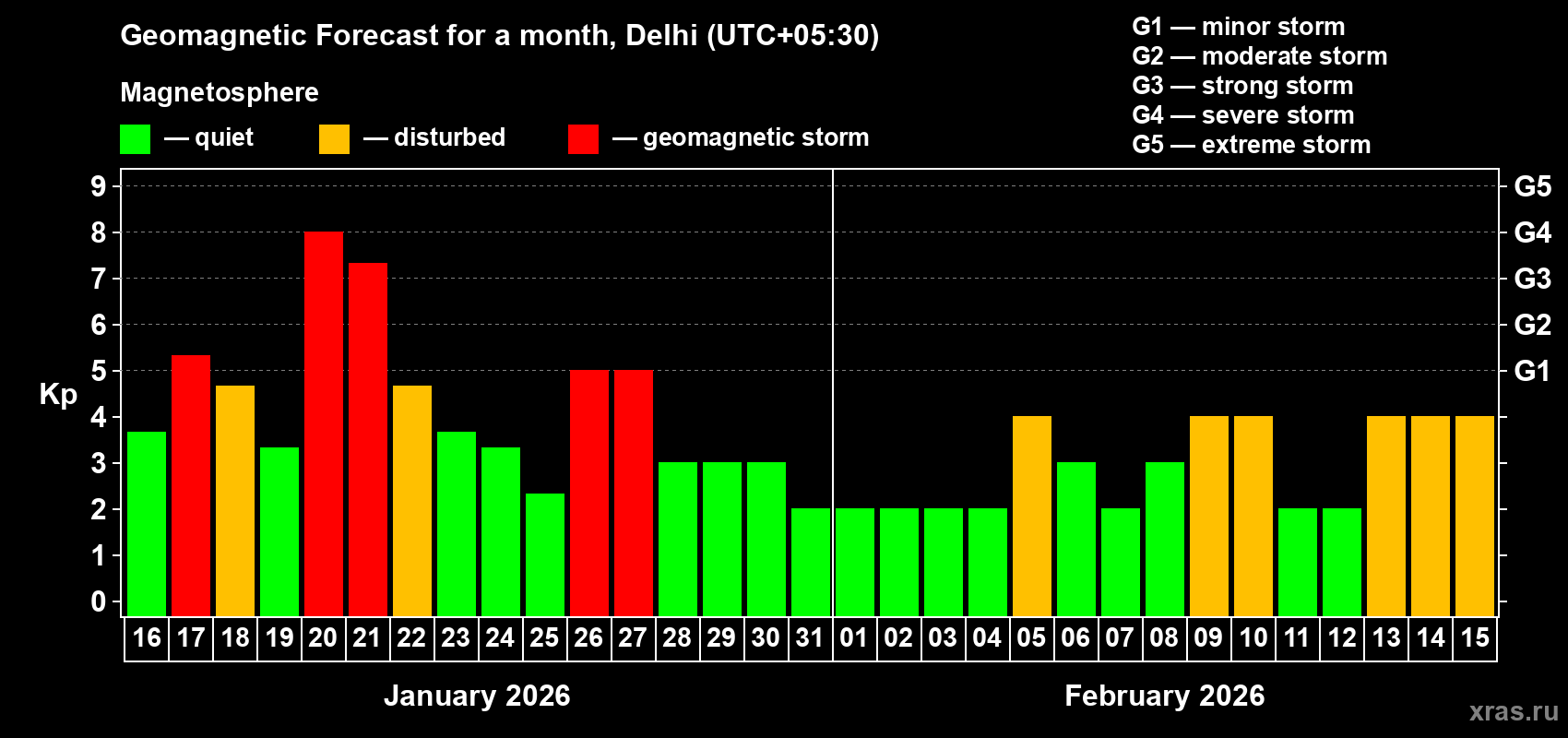 Forecast of the daily maximal value of geomagnetic index&nbsp;Kp for <b>1 month</b> (31 days) <b>from Jan 16, 2026 to Feb 15, 2026</b>